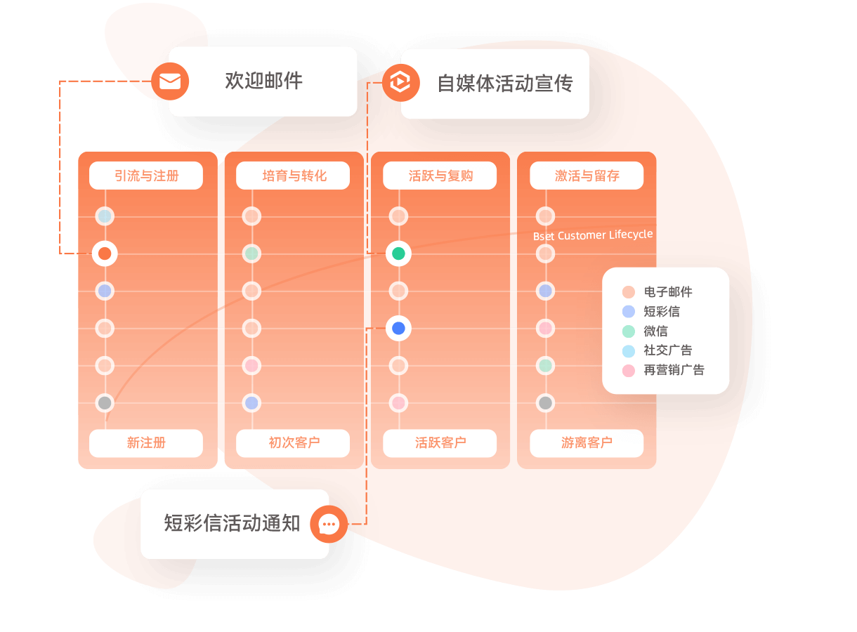 智能化郵件營銷閉環方案，貫穿用戶生命旅程，延長生命周期