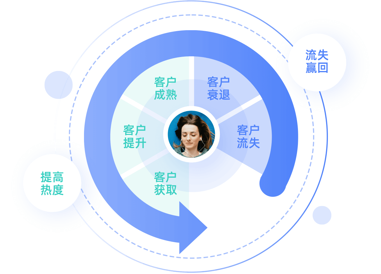 潛客孵化&培育，用戶管理與內(nèi)容營(yíng)銷雙重精細(xì)化運(yùn)營(yíng)，為銷售蓄力賦能