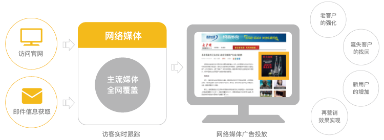 Focussend,電子郵件營銷,EDM,營銷自動化